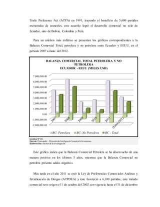 -2,000,000.00
-1,000,000.00
0.00
1,000,000.00
2,000,000.00
3,000,000.00
4,000,000.00
5,000,000.00
6,000,000.00
7,000,000.00
BALANZA COMERCIAL TOTAL PETROLERA Y NO
PETROLERA
ECUADOR - EEUU (MILES USD)
BC- Petrolera BC- No Petrolera BC - Total
Trade Preference Act (ATPA) en 1991, trayendo el beneficio de 5,600 partidas
exoneradas de aranceles, este acuerdo logró el desarrollo comercial no solo de
Ecuador, sino de Bolivia, Colombia y Perú.
Para un análisis más enfático se presentan los gráficos correspondientes a la
Balanza Comercial Total, petrolera y no petrolera entre Ecuador y EEUU, en el
período 2007 a Junio del 2012.
GráficoNº 10
Fuente: Proecuador– Direcciónde Inteligencia Comercial e Inversiones
Elaboración:Autores de la investigación
Este gráfico indica que la Balanza Comercial Petrolera se ha desenvuelto de una
manera positiva en los últimos 5 años, mientras que la Balanza Comercial no
petrolera presenta saldos negativos.
Más tarde en el año 2011 se creó la Ley de Preferencias Comerciales Andinas y
Erradicación de Drogas (ATPDEA) y éste favoreció a 6,100 partidas; este tratado
comercial tuvo origen el 1 de octubre del 2002 con vigencia hasta el 31 de diciembre
 