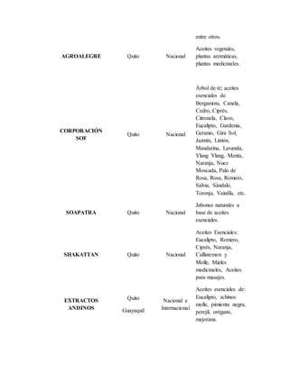entre otros.
AGROALEGRE Quito Nacional
Aceites vegetales,
plantas aromáticas,
plantas medicinales.
CORPORACIÓN
SOF
Quito Nacional
Árbol de té; aceites
esenciales de
Bergamota, Canela,
Cedro, Ciprés,
Citronela, Clavo,
Eucalipto, Gardenia,
Geranio, Gira Sol,
Jazmín, Limón,
Mandarina, Lavanda,
Ylang Ylang, Menta,
Naranja, Nuez
Moscada, Palo de
Rosa, Rosa, Romero,
Salvia, Sándalo,
Toronja, Vainilla, etc.
SOAPATRA Quito Nacional
Jabones naturales a
base de aceites
esenciales.
SHAKATTAN Quito Nacional
Aceites Esenciales:
Eucalipto, Romero,
Ciprés, Naranja,
Callistemon y
Molle, Mieles
medicinales, Aceites
para masajes.
EXTRACTOS
ANDINOS
Quito
Guayaquil
Nacional e
Internacional
Aceites esenciales de:
Eucalipto, schinos
molle, pimienta negra,
perejil, orégano,
mejorana.
 