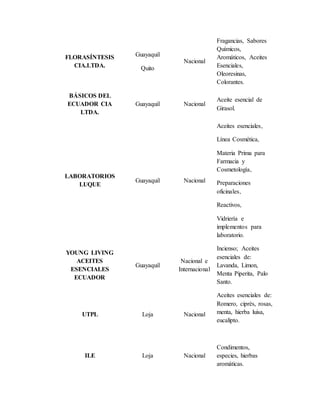 FLORASÍNTESIS
CIA.LTDA.
Guayaquil
Quito
Nacional
Fragancias, Sabores
Químicos,
Aromáticos, Aceites
Esenciales,
Oleoresinas,
Colorantes.
BÁSICOS DEL
ECUADOR CIA
LTDA.
Guayaquil Nacional
Aceite esencial de
Girasol.
LABORATORIOS
LUQUE
Guayaquil Nacional
Aceites esenciales,
Línea Cosmética,
Materia Prima para
Farmacia y
Cosmetología,
Preparaciones
oficinales,
Reactivos,
Vidriería e
implementos para
laboratorio.
YOUNG LIVING
ACEITES
ESENCIALES
ECUADOR
Guayaquil
Nacional e
Internacional
Incienso; Aceites
esenciales de:
Lavanda, Limon,
Menta Piperita, Palo
Santo.
UTPL Loja Nacional
Aceites esenciales de:
Romero, ciprés, rosas,
menta, hierba luisa,
eucalipto.
ILE Loja Nacional
Condimentos,
especies, hierbas
aromáticas.
 