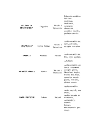 AROMAS DE
TUNGURAHUA
Tungurahua
Nacional e
Internacional
Infusiones aromáticas,
infusiones
medicinales,
fitofármacos,
suplementos
alimenticios,
cosméticos naturales,
productos naturales.
CHANKAUAP Morona Santiago
Nacional e
Internacional
Aceites esenciales de:
nerolí, palo santo,
eucalipto, entre otros.
SALINAS Guaranda Nacional
Aceites esenciales de:
Pino, ciprés, eucalipto.
AMAZON AROMA Cuenca
Nacional e
Internacional
Árbol de te;
Aceites esenciales de:
canela, cordomomo,
eucalipto, geranio,
hierba luisa, jengibre,
lavanda, lima, limón,
mandarina, naranja,
pachulí, palo santo,
pimienta romero.
ISABRUBOTANIK Ambato Nacional
Aceites esenciales,
Aceite corporal y para
masaje,
Aceites vegetales no
tradicionales,
Ambientadores
naturales,
Potpurrí,
Gel antibacterial para
manos,
 