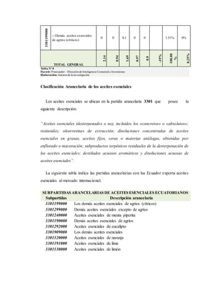 3301199000
---Demás aceites esenciales
de agrios (cítricos)
0 0 0.1 0 0 1.51% 0%
TOTAL GENERAL
2.14
0.94
1.69
0.97
0.9
-19%
100.00
%
0.25%
Tabla Nº 8
Fuente: Proecuador– Direcciónde Inteligencia Comercial e Inversiones
Elaboración:Autores de la investigación
Clasificación Arancelaria de los aceites esenciales
Los aceites esenciales se ubican en la partida arancelaria 3301 que posee la
siguiente descripción:
“Aceites esenciales (desterpenados o no), incluidos los «concretos» o «absolutos»;
resinoides; oleorresinas de extracción; disoluciones concentradas de aceites
esenciales en grasas, aceites fijos, ceras o materias análogas, obtenidas por
enflorado o maceración; subproductos terpénicos residuales de la desterpenación de
los aceites esenciales; destilados acuosos aromáticos y disoluciones acuosas de
aceites esenciales”.
La siguiente tabla indica las partidas arancelarias con las Ecuador exporta aceites
esenciales al mercado internacional.
SUBPARTIDAS ARANCELARIAS DE ACEITES ESENCIALES ECUATORIANOS
Subpartidas Descripción arancelaria
3301199000 Los demás aceites esenciales de agrios (cítricos)
3301299000 Demás aceites esenciales excepto de agrios
3301240000 Aceites esenciales de menta piperita
3301190000 Demás aceites esenciales de agrios
3301292000 Aceites esenciales de eucalipto
3301909000 Los demás aceites esenciales
3301120000 Aceites esenciales de naranja
3301191000 Aceites esenciales de lima
3301130000 Aceites esenciales de limón
 