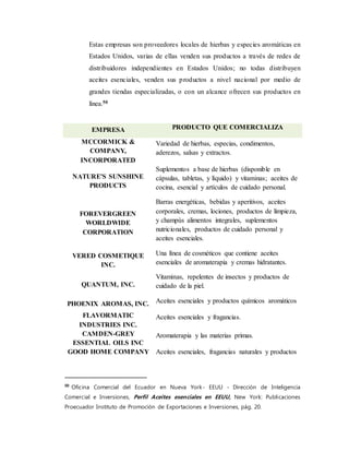 Estas empresas son proveedores locales de hierbas y especies aromáticas en
Estados Unidos, varias de ellas venden sus productos a través de redes de
distribuidores independientes en Estados Unidos; no todas distribuyen
aceites esenciales, venden sus productos a nivel nacional por medio de
grandes tiendas especializadas, o con un alcance ofrecen sus productos en
línea.50
EMPRESA PRODUCTO QUE COMERCIALIZA
MCCORMICK &
COMPANY,
INCORPORATED
Variedad de hierbas, especias, condimentos,
aderezos, salsas y extractos.
NATURE'S SUNSHINE
PRODUCTS
Suplementos a base de hierbas (disponible en
cápsulas, tabletas, y líquido) y vitaminas; aceites de
cocina, esencial y artículos de cuidado personal.
FOREVERGREEN
WORLDWIDE
CORPORATION
Barras energéticas, bebidas y aperitivos, aceites
corporales, cremas, lociones, productos de limpieza,
y champús alimentos integrales, suplementos
nutricionales, productos de cuidado personal y
aceites esenciales.
VERED COSMETIQUE
INC.
Una línea de cosméticos que contiene aceites
esenciales de aromaterapia y cremas hidratantes.
QUANTUM, INC.
Vitaminas, repelentes de insectos y productos de
cuidado de la piel.
PHOENIX AROMAS, INC. Aceites esenciales y productos químicos aromáticos
FLAVORMATIC
INDUSTRIES INC.
Aceites esenciales y fragancias.
CAMDEN-GREY
ESSENTIAL OILS INC
Aromaterapia y las materias primas.
GOOD HOME COMPANY Aceites esenciales, fragancias naturales y productos
50
Oficina Comercial del Ecuador en Nueva York- EEUU - Dirección de Inteligencia
Comercial e Inversiones, Perfil Aceites esenciales en EEUU, New York: Publicaciones
Proecuador Instituto de Promoción de Exportaciones e Inversiones, pág. 20.
 
