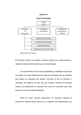 Grafico 5.1

                                  Áreas Funcionales

                                          Gerente
                                          General



         Encargado                     Encargado de              Encargado de
            de                         mercadotecnia            administración y
        operaciones                                                finanzas



                                  Departamento de compras

                              Departamento de producción

                                   Departamento técnico

                           Departamento de control de calidad


      Elaborado por las Autoras




El desarrollo óptimo de cualquier empresa requiere de la determinación y

selección adecuada del personal que en ella participará.



      Es imprescindible conocer las especialidades y habilidades requeridas

con objeto de cumplir cabalmente con todas las actividades que se necesitan

para lograr los propósitos del negocio. Conocido el tipo de empresa y,

sobretodo, los objetivos de ésta hay que localizar mediante las diversas

fuentes de reclutamiento al personal que reúna los requisitos para cada

puesto, de acuerdo al perfil establecido.



      Antes de iniciar nuestras operaciones, es necesario capacitar al

personal en distintas áreas, dentro de un programa de entrenamiento que
 