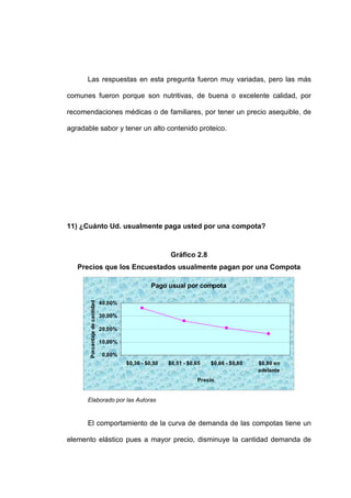 Las respuestas en esta pregunta fueron muy variadas, pero las más

comunes fueron porque son nutritivas, de buena o excelente calidad, por

recomendaciones médicas o de familiares, por tener un precio asequible, de

agradable sabor y tener un alto contenido proteico.




11) ¿Cuánto Ud. usualmente paga usted por una compota?



                                                         Gráfico 2.8
   Precios que los Encuestados usualmente pagan por una Compota

                                                   Pago usual por compota
       Porcentaje de cantidad




                                40,00%

                                30,00%

                                20,00%

                                10,00%

                                 0,00%
                                         $0,36 - $0,50   $0,51 - $0,65   $0,66 - $0,80   $0,80 en
                                                                                         adelante
                                                                    Precio


      Elaborado por las Autoras


      El comportamiento de la curva de demanda de las compotas tiene un

elemento elástico pues a mayor precio, disminuye la cantidad demanda de
 