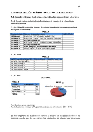 32
5. INTERPRETACIÒN, ANÀLISIS Y DISCUSIÒN DE RESULTADOS
5.1. Características de los titulados: individuales, académicas y laborales.
5.1.1. Características individuales de los titulados de ciencias de la educación de
modalidad abierta.
5.1.1.1. Ubicación geográfica (nombre del establecimiento educativo o empresa donde
trabaja en la actualidad)
TABLA 1
Código titulado Nombre de establecimiento DIRECCION
10089I0669 ESCUELA PARTICULAR “ANTARTIDA”
10089I0670 ESCUELA FISCAL “PARVULITOS DE CALUMA”
10089I0671 No hay información
10089I0672 ESCUELA FISCAL “ISMAEL PEREZ PAZMIÑO”
10089I0673 No hay información
10089I0674 Viaje a España, Escuela cerró en Mayo.
10089I0675 UNIDAD EDUCATIVA “LOS VERGELES”
5.1.1.2. Edad
TABLA 2
INTERVALOS DE EDADES FRECUENCIA PORCENTAJE (%)
MENOR QUE 20 AÑOS 0 0
DE 21 A 30 AÑOS 0 0
DE 31 A 40 AÑOS 3 60
DE 41 A 50 AÑOS 1 20
DE 51 EN ADELANTE 1 20
5.1.1.3. Sexo
GRAFICO 3
Autor: Desiderio Apraez, Miguel Angel
Fuente: Cuestionario emitido por UTPL, para titulados de ciencias de la educación (2007 – 2011).
Es muy importante la diversidad de varones y mujeres en la responsabilidad de la
docencia, puesto que de esa manera los estudiantes, se educan bajo parámetros
TABLA 3
Opción Frecuencia %
Masculino 2 40
Femenino 3 60
No contesta 0 0
TOTAL 5 100
40%
60%
0%Sexo
Masculino Femenino No contesta
 