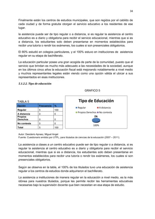 34
Finalmente están los centros de estudios municipales, que son regidos por el cabildo de
cada ciudad y de forma gratuita otorgan el servicio educativo a los residentes de ese
lugar.
la asistencia puede ser de tipo regular o a distancia, si es regular la asistencia al centro
educativo es a diario y obligatoria para recibir el servicio educacional, mientras que si es
a distancia, los estudiantes solo deben presentarse en momentos establecidos para
recibir una tutoría o rendir los exámenes, los cuales si son presenciales obligatorios.
El 80% estudió en colegios particulares, y el 100% estuvo en instituciones de asistencia
regular en su etapa de bachillerato.
La educación particular posee una gran acogida de parte de la comunidad, puesto que el
servicio que brindan es mucho más adecuado a las necesidades de la sociedad, aunque
en los últimos cinco años la educación fiscal está mejorando notablemente a nivel medio
y muchos representantes legales están viendo como una opción válida el ubicar a sus
representados en esas instituciones.
5.1.2.2. Tipo de educación
GRAFICO 5
TABLA 5
Opción Frecuencia %
Regular 5 100
A distancia 0 0
Propios
Derechos 0 0
No contesta 0 0
Total 5 100
Autor: Desiderio Apraez, Miguel Angel
Fuente: Cuestionario emitido por UTPL, para titulados de ciencias de la educación (2007 – 2011).
La asistencia a clases a un centro educativo puede ser de tipo regular o a distancia, si es
regular la asistencia al centro educativo es a diario y obligatoria para recibir el servicio
educacional, mientras que si es a distancia, los estudiantes solo deben presentarse en
momentos establecidos para recibir una tutoría o rendir los exámenes, los cuales si son
presenciales obligatorios.
Según se observa en la tabla, el 100% de los titulados tuvo una educación de asistencia
regular a los centros de estudios donde adquirieron el bachillerato.
La asistencia a instituciones de manera regular en la educación a nivel medio, es la más
idónea para nuestros titulados, porque les permite recibir las herramientas educativas
necesarias bajo la supervisión docente que bien necesitan en esa etapa de estudio.
100%
0%0%0%
Tipo de Educación
Regular A distancia
Propios Derechos No contesta
 