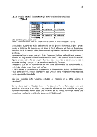 35
5.1.2.3. Nivel de estudios alcanzados luego de los estudios de licenciatura.
TABLA 6
Titulado Pregrado Postgrado
10089I0669 1 0
10089I0670 0 0
10089I0671 No contesta No contesta
10089I0672 0 0
10089I0673 0 0
10089I0674 No contesta No contesta
10089I0675 0 0
Autor: Desiderio Apraez, Miguel Angel
Fuente: Cuestionario emitido por UTPL, para titulados de ciencias de la educación (2007 – 2011).
La educación superior se divide básicamente en dos grandes instancias, el pre – grado,
que es la instancia de estudio que se sigue a fin de alcanzar un título de tercer nivel
educativo y que lo cataloga como profesional en alguna rama de estudio a la persona que
lo obtiene.
Luego está el post – grado, que son títulos de cuarto nivel que ya lo ubican a quienes lo
obtienen en un grado de profesionalismo elevado y con conocimientos especializados en
alguna rama en particular de estudio, dentro de estos tenemos: el diplomado, que es el
de menor escala y cuyo periodo de estudio dura entre 2 y 6 meses.
Lamaestría, que es la especialidad en una rama determinada de conocimiento, su
periodo de estudio va de dos a cuatro años.
El doctorado es el siguiente título que le otorga al profesional un estatus de conocimiento
y aval en la sociedad, porque alcanza con este un nivel basto de conocimientos respecto
a una especialidad estudiada.
Solo una egresada está realizando estudios de maestría en la UTPL durante la
investigación.
Es importante que los titulados luego de la obtención de su título, vean como una
posibilidad adecuada a su labor como docente, el obtener una maestría en alguna
especialidad acorde a lo que cada uno desarrolla en su campo de trabajo y tener una
herramienta muy fuerte en el ámbito de competitividad laboral.
 
