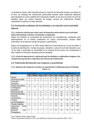 38
La tendencia actual, está marcada porque la mayoría de docentes busque una plaza en
el fisco, sin embargo las instituciones particulares también están realizando esfuerzos
para equiparar la nueva realidad de la educación estatal, es así que se puede ver que los
titulados optan por ambos sectores de trabajo, aunque las instituciones fiscales
representen al parecer la mejor elección.
5.2. Formación académica de los titulados y su relación con la actividad
laboral.
5.2.1. Grado de relación que existe entre la formación universitaria con la actividad
laboral del titulado. Criterios de titulados y empleador.
Según los titulados la universidad les proporciona las competencias necesarias para
desempeñarse en el ámbito profesional sin mayor inconveniente, aunque debe
profundizar en la parte de manejo de grupos y planificación.
Según los empleadores en el 100% existe déficit de conocimientos en lo que se refiere a
la parte de planificación, manejo de grupos, disciplina, cursos de currículo educativo, que
no los trata o profundiza la universidad en la mayoría de los casos, les corresponde a
ellos realizar la inducción necesaria para los titulados.
5.2.2. Grado de importancia y realización que los titulados y empleadores asignan a las
competencias generales y específicas de Ciencias de la Educación.
5.3. Valoración del docente con respecto a su profesión
5.3.1. Opciones de trabajo de acuerdo a la capacitación recibida que posee el titulado
TABLA 10
Opción Frecuencia Porcentaje ( % )
Alto Medio Bajo N/C Total Alto Medio Bajo N/C Total
Rector 2 1 1 1 5 40 20 20 20 100
Gerente de ONG 1 0 3 1 5 20 0 60 20 100
Consultor
educativo.
0 3 1 1 5 0 60 20 20 100
Cargo burocrático 2 0 2 1 5 40 0 40 20 100
Investigador
educativo.
1 1 2 1 5 20 20 40 20 100
Docente de EB 2 2 0 1 5 40 40 0 20 100
Docente Bachiller. 2 2 0 1 5 40 40 0 20 100
Docente
Universitario.
1 3 0 1 5 20 60 0 20 100
Terapia
psicopedagógico.
0 1 3 1 5 0 20 60 20 100
Tareas dirigidas 2 0 2 1 5 40 0 40 20 100
Supervisor. Zonal
MINEDU
1 2 1 1 5 20 40 20 20 100
Docente Inst.
Pedagógico.
2 1 1 1 5 40 20 20 20 100
Autor: Desiderio Apraez, Miguel Angel
Fuente: Cuestionario emitido por UTPL, para titulados de ciencias de la educación (2007 – 2011).
 