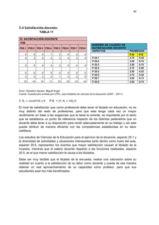 40
5.4 Satisfacción docente.
TABLA 11
Autor: Desiderio Apraez, Miguel Angel
Fuente: Cuestionario emitido por UTPL, para titulados de ciencias de la educación (2007 – 2011).
P.E. =
El nivel de satisfacción que como profesional debe tener el titulado en educación, no es
muy distinto del resto de profesiones, para que este tenga cada vez un mayor
rendimiento en base a las exigencias que la tarea le amerite, es importante por lo tanto
que se establezca un punto de referencia respecto de los distintos parámetros que un
docente debe tener a su disposición para rendir adecuadamente en su trabajo y así este
pueda retribuir de manera eficiente con las competencias establecidas en su labor
cotidiana.
Los estudios de Ciencias de la Educación para el ejercicio de la docencia, aspecto 20.1 y
la diversidad de actividades y situaciones interesantes tanto dentro como fuera del aula,
aspecto 20.6, representan los eventos que mayor satisfacción causan al titulado de la
muestra, mientras que el salario docente respecto a las funciones realizadas, aspecto
20.5, es el que menor satisfacción le causa a los titulados.
Debe ser muy factible que el titulado de la encuesta, realice una valoración sobre su
realidad en cuanto a la satisfacción de su labor como docente y pueda de esa manera
obtener un real aprovechamiento de su capacidad como profesor, para que sus
estudiantes sean los más beneficiados.
IV. SATISFACCIÓN DOCENTE
P20
P20.1 P20.2 P20.3 P20.4 P20.5 P20.6 P20.7 P20.8
4 4 4 1 3 4 4 4
4 3 4 4 3 4 3 4
4 4 4 4 3 4 4 4
0 0 0 0 0 0 0 0
3 3 2 2 1 3 2 `2
15 14 14 11 10 15 13 14
BAREMO DE CUADRO DE
SATISFACCION DOCENTE
ASPECTOS PROMEDIOS
P.N P.E
P 20.1 3.75 9.38
P 20.2 3.50 8.75
P 20.3 3.50 8.75
P 20.4 2.75 6.88
P 20.5 2.50 6.25
P 20.6 3.75 9.38
P 20.7 3.25 8.13
P 20.8 3.50 8.75
 