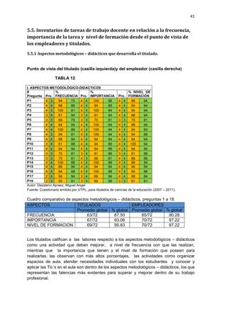 41
5.5. Inventarios de tareas de trabajo docente en relación a la frecuencia,
importancia de la tarea y nivel de formación desde el punto de vista de
los empleadores y titulados.
5.5.1 Aspectos metodológicos – didácticos que desarrolla el titulado.
Punto de vista del titulado (casilla izquierda)y del empleador (casilla derecha)
TABLA 12
I. ASPECTOS METODOLÓGICO-DIDACTICOS
#
Pregunta Pro.
%
FRECUENCIA Pro.
%
IMPORTANCIA Pro.
% NIVEL DE
FORMACIÓN
P1 4 3 94 75 4 4 100 88 4 4 88 94
P2 4 4 88 88 4 4 94 88 4 4 94 94
P3 4 3 100 81 4 4 100 94 4 4 94 94
P4 3 4 81 94 3 4 81 94 4 4 88 94
P5 3 3 69 75 3 3 75 81 3 3 75 81
P6 4 4 94 94 4 4 100 94 4 4 88 94
P7 4 4 100 88 4 4 100 94 4 4 94 94
P8 4 3 94 81 4 4 100 94 4 4 94 88
P9 4 4 88 94 4 4 94 94 4 4 94 94
P10 3 4 81 88 4 4 94 88 4 4 100 94
P11 4 4 94 94 4 4 94 88 4 4 94 94
P12 3 3 75 81 3 4 81 88 3 4 81 88
P13 3 3 75 81 4 3 88 81 4 4 88 88
P14 4 4 100 88 4 4 100 88 4 4 88 94
P15 4 4 88 94 4 4 94 94 4 4 94 94
P16 4 4 94 88 4 4 100 88 4 4 94 88
P17 2 4 56 94 3 4 69 94 4 4 88 94
P18 2 3 50 81 3 4 69 88 3 3 81 81
Autor: Desiderio Apraez, Miguel Angel
Fuente: Cuestionario emitido por UTPL, para titulados de ciencias de la educación (2007 – 2011).
Cuadro comparativo de aspectos metodológicos – didácticos, preguntas 1 a 18.
ASPECTOS TITULADOS EMPLEADORES
Promedio global % global Promedio global % global
FRECUENCIA 63/72 87.50 65/72 90.28
IMPORTANCIA 67/72 93.06 70/72 97.22
NIVEL DE FORMACION 69/72 95.83 70/72 97.22
Los titulados califican a las labores respecto a los aspectos metodológicos – didácticos
como una actividad que deben mejorar, a nivel de frecuencia con que las realizan,
mientras que la importancia que tienen y el nivel de formación que poseen para
realizarlas, las observan con más altos porcentajes, las actividades como organizar
espacios de aula, atender necesidades individuales con los estudiantes y conocer y
aplicar las Tic`s en el aula son dentro de los aspectos metodológicos – didácticos, los que
representan las falencias más evidentes para superar y mejorar dentro de su trabajo
profesional.
 