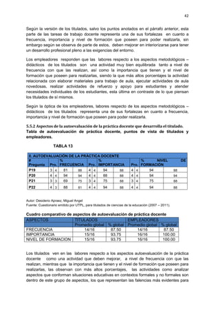 42
Según la versión de los titulados, salvo los puntos anotados en el párrafo anterior, esta
parte de las tareas de trabajo docente representa una de sus fortalezas en cuanto a
frecuencia, importancia y nivel de formación que poseen para poder realizarla, sin
embargo según se observa de parte de estos, deben mejorar en interiorizarse para tener
un desarrollo profesional pleno a las exigencias del entorno.
Los empleadores responden que las labores respecto a los aspectos metodológicos –
didácticos de los titulados son una actividad muy bien equilibrada tanto a nivel de
frecuencia con que las realizan, así como la importancia que tienen y el nivel de
formación que poseen para realizarlas, siendo la que más altos porcentajes la actividad
relacionada con elaborar materiales para trabajo de aula, ejecutar actividades de aula
novedosas, realizar actividades de refuerzo y apoyo para estudiantes y atender
necesidades individuales de los estudiantes, esta última en contraste de lo que piensan
los titulados de sí mismos.
Según la óptica de los empleadores, labores respecto de los aspectos metodológicos –
didácticos de los titulados representa una de sus fortalezas en cuanto a frecuencia,
importancia y nivel de formación que poseen para poder realizarla.
5.5.2 Aspectos de la autoevaluación de la práctica docente que desarrolla el titulado.
Tabla de autoevaluación de práctica docente, puntos de vista de titulados y
empleadores.
TABLA 13
II. AUTOEVALUACIÓN DE LA PRÁCTICA DOCENTE
#
Pregunta Pro.
%
FRECUENCIA Pro.
%
IMPORTANCIA Pro.
% NIVEL DE
FORMACIÓN
P19 3 4 81 88 4 4 94 88 4 4 94 88
P20 4 4 94 94 4 4 88 88 4 4 94 94
P21 3 3 69 75 3 4 75 88 3 4 75 88
P22 4 3 88 81 4 4 94 88 4 4 94 88
Autor: Desiderio Apraez, Miguel Angel
Fuente: Cuestionario emitido por UTPL, para titulados de ciencias de la educación (2007 – 2011).
Cuadro comparativo de aspectos de autoevaluación de práctica docente
ASPECTOS TITULADOS EMPLEADORES
Promedio global % global Promedio global % global
FRECUENCIA 14/16 87.50 14/16 87.50
IMPORTANCIA 15/16 93.75 16/16 100.00
NIVEL DE FORMACION 15/16 93.75 16/16 100.00
Los titulados ven en las labores respecto a los aspectos autoevaluación de la práctica
docente como una actividad que deben mejorar, a nivel de frecuencia con que las
realizan, mientras que la importancia que tienen y el nivel de formación que poseen para
realizarlas, las observan con más altos porcentajes, las actividades como analizar
aspectos que conforman situaciones educativas en contextos formales y no formales son
dentro de este grupo de aspectos, los que representan las falencias más evidentes para
 
