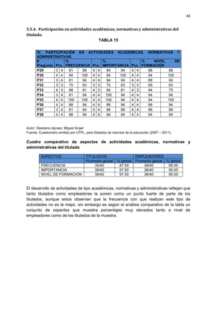 44
5.5.4. Participación en actividades académicas, normativas y administrativas del
titulado.
TABLA 15
Autor: Desiderio Apraez, Miguel Angel
Fuente: Cuestionario emitido por UTPL, para titulados de ciencias de la educación (2007 – 2011).
Cuadro comparativo de aspectos de actividades académicas, normativas y
administrativas del titulado
ASPECTOS TITULADOS EMPLEADORES
Promedio global % global Promedio global % global
FRECUENCIA 35/40 87.50 38/40 95.00
IMPORTANCIA 39/40 97.50 38/40 95.00
NIVEL DE FORMACION 39/40 97.50 38/40 95.00
El desarrollo de actividades de tipo académicas, normativas y administrativas reflejan que
tanto titulados como empleadores la ponen como un punto fuerte de parte de los
titulados, aunque estos observan que la frecuencia con que realizan este tipo de
actividades no es la mejor, sin embargo es según el análisis comparativo de la tabla un
conjunto de aspectos que muestra porcentajes muy elevados tanto a nivel de
empleadores como de los titulados de la muestra.
IV. PARTICIPACIÓN EN ACTIVIDADES ACADÉMICAS, NORMATIVAS Y
ADMINISTRATIVAS
#
Pregunta Pro.
%
FRECUENCIA Pro.
%
IMPORTANCIA Pro.
% NIVEL DE
FORMACIÓN
P29 3 4 81 88 4 4 94 94 4 4 88 88
P30 4 4 94 100 4 4 94 100 4 4 94 100
P31 3 4 81 94 4 4 94 94 4 4 88 94
P32 3 3 75 63 3 3 75 63 3 3 69 63
P33 4 3 88 81 4 3 94 81 4 3 94 75
P34 3 4 81 94 4 4 100 94 4 4 94 94
P35 4 4 100 100 4 4 100 94 4 4 94 100
P36 4 4 88 94 4 4 88 94 4 4 88 94
P37 3 4 81 94 4 4 88 88 4 4 88 88
P38 4 4 88 94 4 4 94 94 4 4 94 94
 