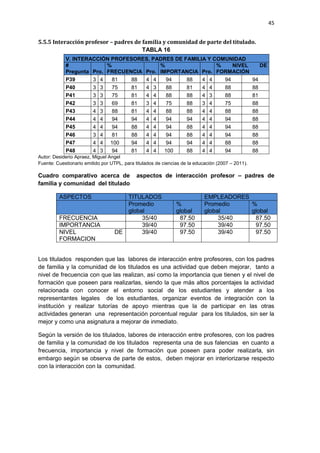 45
5.5.5 Interacción profesor – padres de familia y comunidad de parte del titulado.
TABLA 16
V. INTERACCIÓN PROFESORES, PADRES DE FAMILIA Y COMUNIDAD
#
Pregunta Pro.
%
FRECUENCIA Pro.
%
IMPORTANCIA Pro.
% NIVEL DE
FORMACIÓN
P39 3 4 81 88 4 4 94 88 4 4 94 94
P40 3 3 75 81 4 3 88 81 4 4 88 88
P41 3 3 75 81 4 4 88 88 4 3 88 81
P42 3 3 69 81 3 4 75 88 3 4 75 88
P43 4 3 88 81 4 4 88 88 4 4 88 88
P44 4 4 94 94 4 4 94 94 4 4 94 88
P45 4 4 94 88 4 4 94 88 4 4 94 88
P46 3 4 81 88 4 4 94 88 4 4 94 88
P47 4 4 100 94 4 4 94 94 4 4 88 88
P48 4 3 94 81 4 4 100 88 4 4 94 88
Autor: Desiderio Apraez, Miguel Angel
Fuente: Cuestionario emitido por UTPL, para titulados de ciencias de la educación (2007 – 2011).
Cuadro comparativo acerca de aspectos de interacción profesor – padres de
familia y comunidad del titulado
ASPECTOS TITULADOS EMPLEADORES
Promedio
global
%
global
Promedio
global
%
global
FRECUENCIA 35/40 87.50 35/40 87.50
IMPORTANCIA 39/40 97.50 39/40 97.50
NIVEL DE
FORMACION
39/40 97.50 39/40 97.50
Los titulados responden que las labores de interacción entre profesores, con los padres
de familia y la comunidad de los titulados es una actividad que deben mejorar, tanto a
nivel de frecuencia con que las realizan, así como la importancia que tienen y el nivel de
formación que poseen para realizarlas, siendo la que más altos porcentajes la actividad
relacionada con conocer el entorno social de los estudiantes y atender a los
representantes legales de los estudiantes, organizar eventos de integración con la
institución y realizar tutorías de apoyo mientras que la de participar en las otras
actividades generan una representación porcentual regular para los titulados, sin ser la
mejor y como una asignatura a mejorar de inmediato.
Según la versión de los titulados, labores de interacción entre profesores, con los padres
de familia y la comunidad de los titulados representa una de sus falencias en cuanto a
frecuencia, importancia y nivel de formación que poseen para poder realizarla, sin
embargo según se observa de parte de estos, deben mejorar en interiorizarse respecto
con la interacción con la comunidad.
 