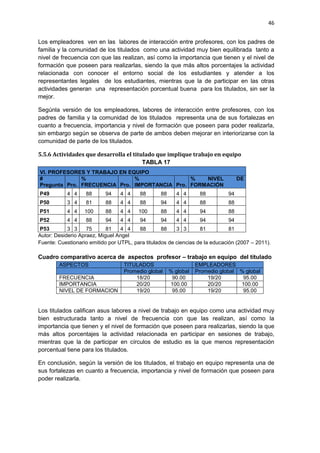 46
Los empleadores ven en las labores de interacción entre profesores, con los padres de
familia y la comunidad de los titulados como una actividad muy bien equilibrada tanto a
nivel de frecuencia con que las realizan, así como la importancia que tienen y el nivel de
formación que poseen para realizarlas, siendo la que más altos porcentajes la actividad
relacionada con conocer el entorno social de los estudiantes y atender a los
representantes legales de los estudiantes, mientras que la de participar en las otras
actividades generan una representación porcentual buena para los titulados, sin ser la
mejor.
Segúnla versión de los empleadores, labores de interacción entre profesores, con los
padres de familia y la comunidad de los titulados representa una de sus fortalezas en
cuanto a frecuencia, importancia y nivel de formación que poseen para poder realizarla,
sin embargo según se observa de parte de ambos deben mejorar en interiorizarse con la
comunidad de parte de los titulados.
5.5.6 Actividades que desarrolla el titulado que implique trabajo en equipo
TABLA 17
VI. PROFESORES Y TRABAJO EN EQUIPO
#
Pregunta Pro.
%
FRECUENCIA Pro.
%
IMPORTANCIA Pro.
% NIVEL DE
FORMACIÓN
P49 4 4 88 94 4 4 88 88 4 4 88 94
P50 3 4 81 88 4 4 88 94 4 4 88 88
P51 4 4 100 88 4 4 100 88 4 4 94 88
P52 4 4 88 94 4 4 94 94 4 4 94 94
P53 3 3 75 81 4 4 88 88 3 3 81 81
Autor: Desiderio Apraez, Miguel Angel
Fuente: Cuestionario emitido por UTPL, para titulados de ciencias de la educación (2007 – 2011).
Cuadro comparativo acerca de aspectos profesor – trabajo en equipo del titulado
ASPECTOS TITULADOS EMPLEADORES
Promedio global % global Promedio global % global
FRECUENCIA 18/20 90.00 19/20 95.00
IMPORTANCIA 20/20 100.00 20/20 100.00
NIVEL DE FORMACION 19/20 95.00 19/20 95.00
Los titulados califican asus labores a nivel de trabajo en equipo como una actividad muy
bien estructurada tanto a nivel de frecuencia con que las realizan, así como la
importancia que tienen y el nivel de formación que poseen para realizarlas, siendo la que
más altos porcentajes la actividad relacionada en participar en sesiones de trabajo,
mientras que la de participar en círculos de estudio es la que menos representación
porcentual tiene para los titulados.
En conclusión, según la versión de los titulados, el trabajo en equipo representa una de
sus fortalezas en cuanto a frecuencia, importancia y nivel de formación que poseen para
poder realizarla.
 