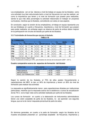 47
Los empleadores ven en las labores a nivel de trabajo en equipo de los titulados como
una actividad muy bien estructurada tanto a nivel de frecuencia con que las realizan, así
como la importancia que tienen y el nivel de formación que poseen para realizarlas,
siendo la que más altos porcentajes la actividad relacionada en trabajar en proyectos
curriculares, mientras que la titulados, coincidiendo con estos en ese aspecto.
En conclusión, según la versión de los empleadores, el trabajo en equipo representa una
de sus fortalezas en cuanto a frecuencia, importancia y nivel de formación que poseen
para poder realizarla, sin embargo según se observa de parte de ambos deben mejorar
en la participación de círculos de estudio por parte de los titulados.
5.5.7 Actividades de formación que ejecuta el titulado.
TABLA 18
VII. FORMACIÓN
#
Pregunta Pro.
%
FRECUENCIA Pro.
%
IMPORTANCIA Pro.
% NIVEL DE
FORMACIÓN
P54 3 3 75 69 4 3 94 75 4 3 88 69
P55 3 3 63 75 3 4 81 88 3 3 75 81
P56 3 4 75 88 4 4 94 94 4 4 88 88
P57 3 3 75 81 4 3 88 81 4 3 88 75
P58 2 3 50 81 3 4 69 88 3 3 63 81
Autor: Desiderio Apraez, Miguel Angel
Fuente: Cuestionario emitido por UTPL, para titulados de ciencias de la educación (2007 – 2011).
Cuadro comparativo acerca de aspectos de formación del titulado
ASPECTOS TITULADOS EMPLEADORES
Promedio global % global Promedio global % global
FRECUENCIA 14/20 70.00 16/20 80.00
IMPORTANCIA 18/20 90.00 18/20 90.00
NIVEL DE FORMACION 18/20 90.00 16/20 80.00
Según la opinión de los titulados, el 75% de ellos asisten frecuentemente a
capacitaciones del MEC, le dan un 94% de importancia y tienen un 88% de nivel de
formación para realizar esa actividad.
La respuesta es significativamente menor para capacitaciones dictadas por instituciones
particulares, mientras que la respuesta acerca de la asistencia a cursos de actualización
de las TIC`s es la mejor vista como actividad realizada por parte de los titulados.
Los cursos de formación en cuanto a la elaboración de instrumentos administrativos
tienen una visión aceptable de parte de los titulados, no así aprender una segunda
lengua, que es la de menor respuesta porcentual de parte de estos.
En términos generales, en cuanto a la parte de formación, según los titulados de la
muestra encuestada presentan un porcentaje aceptable de frecuencia, importancia y
 