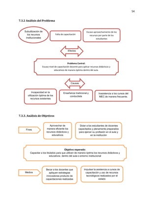 54
7.3.2 Análisis del Problema
7.3.3. Análisis de Objetivos
Subutilización de
los recursos
institucionales
Falta de capacitación
Escaso aprovechamiento de los
recursos por parte de los
estudiantes
Efectos
Problema Central:
Escaso nivel de capacitación docente para aplicar recursos didácticos y
educativos de manera óptima dentro del aula.
Causas
Incapacidad en la
utilización óptima de los
recursos existentes
Enseñanza tradicional y
conductista
Inasistencia a los cursos del
MEC de manera frecuente.
Fines
Aprovechar de
manera eficiente los
recursos didácticos y
educativos
Dotar a los estudiantes de docentes
capacitados y plenamente preparados
para ejercer su profesión en el aula y
en la institución
Objetivo esperado:
Capacitar a los titulados para que utilicen de manera óptima los recursos didácticos y
educativos dentro del aula o entorno institucional
Medios
Becar a los docentes que
apliquen estrategias
innovadoras producto de
capacitaciones realizadas
Impulsar la asistencia a cursos de
capacitación y uso de recursos
tecnológicos realizados por el
estado
 