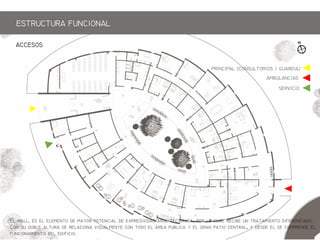 ESTRCTRA FNCIONAL
E h,   m  my p  p q, p   b  m f.
C  b    m     pb y  g p , y    mp 
fm  f.
ACCESOS
PRINCIPAL (CONSLTORIOS / GARDIA)
ABLANCIAS
SERICIO
 