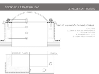 1. fj./
2.Cp   p./
3. Tg  fj./
4. mb f./
5.  h m./
TBO DE ILINACIN EN CONSLTORIOS
PLANTASECCION EN PLANTA
DISEO DE LA ATERIALIDAD
DETALLES CONTRCTIOS
DETALLES CONTRCTIOS
 