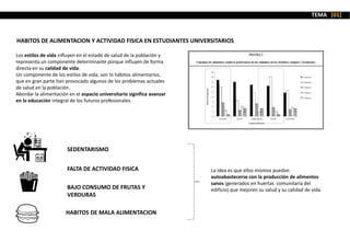 SEDENTARISMO
FALTA DE ACTIVIDAD FISICA
BAJO CONSUMO DE FRUTAS Y
VERDURAS
HABITOS DE MALA ALIMENTACION
Los estilos de vida influyen en el estado de salud de la población y
representa un componente determinante porque influyen de forma
directa en su calidad de vida.
Un componente de los estilos de vida, son lo hábitos alimentarios,
que en gran parte han provocado algunos de los problemas actuales
de salud en la población.
Abordar la alimentación en el espacio universitario significa avanzar
en la educación integral de los futuros profesionales.
La idea es que ellos mismos puedan
autoabastecerse con la producción de alimentos
sanos (generados en huertas comunitaria del
edificio) que mejoren su salud y su calidad de vida.
TEMA [01]
HABITOS DE ALIMENTACION Y ACTIVIDAD FISICA EN ESTUDIANTES UNIVERSITARIOS
 