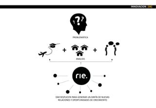 INNOVACION [08]
+ +
PROBLEMATICA
DAR RESPUESTA PARA GENERAR UN SINFÍN DE NUEVAS
RELACIONES Y OPORTUNIDADES DE CRECIMIENTO
ANALISIS
 
