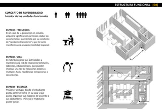 ESPACIO - FRECUENCIA
En el caso de la población en estudio,
adquiere significación particular, dadas las
características que reviste por su condición
de “residente transitorio” y por lo tanto
manifiesta una acusada movilidad espacial.
ESPACIO - VIDA
El individuo ejerce sus actividades y
mantiene una red de relaciones familiares,
laborales, educacionales, que pueden
implicar una red de relaciones dobles o
múltiples hasta residencias temporarias o
secundarias.
ESPACIO – ESCENCIA
Proponer un lugar donde el estudiante
pueda sentirse como en su casa y que
pueda organizar sus espacios de acuerdo a
sus costumbres. Por eso el mobiliario
puede variar.
CONCEPTO DE REVERSIBILIDAD
Interior de las unidades funcionales
ESTRUCTURA FUNCIONAL [04]
 