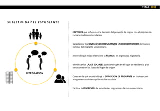 FACTORES que influyen en la decisión del proyecto de migrar con el objetivo de
cursar estudios universitarios
Caracterizar los NIVELES SOCIOEDUCATIVOS y SOCIOECONOMICO del núcleo
familiar del migrante universitario
Inferir de que modo interviene la FAMILIA en el proceso migratorio
Identificar los LAZOS SOCIALES que construyen en el lugar de residencia y las
variaciones en los lazos del lugar de origen
Conocer de qué modo influye la CONDICION DE MIGRANTE en la deserción
alargamiento o interrupción de los estudios.
Facilitar la INSERCION de estudiantes migrantes a la vida universitaria.
INTEGRACION
TEMA [01]
S U B J E T I V I D A D E L E S T U D I A N T E
 