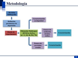 Revisión
bibliografía
Definición
parámetros de
deposición
Diseño de
experimentos
Obtención Multicapas
[8YSZ/α-Al2O3]n
(n = 1, 10, 30, 50 y 70)
Caracterización
as-deposited
Ensayo de
corrosión-
erosión
Ensayo de
oxidación
térmica
cíclica
Caracterización
12
Caracterización
 