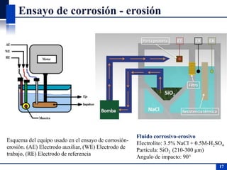Esquema del equipo usado en el ensayo de corrosión-
erosión. (AE) Electrodo auxiliar, (WE) Electrodo de
trabajo, (RE) Electrodo de referencia
Fluido corrosivo-erosivo
Electrolito: 3.5% NaCl + 0.5M-H2SO4
Partícula: SiO2 (210-300 μm)
Angulo de impacto: 90°
17
 