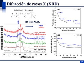 22
Relación a/c (Hexagonal)
2
0
2
2
0
222
2
3
41
c
l
a
khkh
d








 

0 10 20 30 40 50 60 70
4.62
4.64
4.66
4.68
4.70
4.72
4.74
4.76
4.78
(104)
Parámetrodereda0
(Å)
Número de bicapas
(a)
 = 1.5 m
 = 150 nm
 = 50 nm  = 30 nm
 = 21 nm
0 10 20 30 40 50 60 70
11.70
11.75
11.80
11.85
11.90
11.95
12.00
12.05
12.10
(104)
Parámetroderedc0
(Å)
Número de bicapas
(b)
 = 1.5 m
 = 150 nm
 = 50 nm
 = 30 nm
 = 21 nm
32 33 34 35 36 37 38 39 40
t(002)
(104)
Intensidad(unid.arb.)
2 (grados)
n = 70
n = 50
n = 30
n = 10
n = 1
 = 21 nm
 = 30 nm
 = 50 nm
 = 150 nm
 = 1500 nm
8-YSZ
-Al2O3
(104) α-Al2O3
 