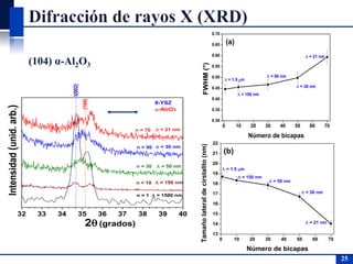 8YSZ
25
(104) α-Al2O3
0 10 20 30 40 50 60 70
0.30
0.35
0.40
0.45
0.50
0.55
0.60
0.65
0.70
FWHM(°)
Número de bicapas
(a)
 = 1.5 m
 = 150 nm
 = 50 nm
 = 30 nm
 = 21 nm
0 10 20 30 40 50 60 70
13
14
15
16
17
18
19
20
21
22
Tamañolateraldecirstalito(nm)
Número de bicapas
(b)
 = 1.5 m
 = 150 nm
 = 50 nm
 = 30 nm
 = 21 nm
32 33 34 35 36 37 38 39 40
t(002)
(104)
Intensidad(unid.arb.)
2 (grados)
n = 70
n = 50
n = 30
n = 10
n = 1
 = 21 nm
 = 30 nm
 = 50 nm
 = 150 nm
 = 1500 nm
8-YSZ
-Al2O3
 