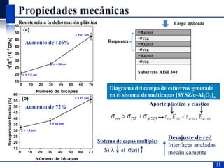 Propiedades Mecánicas del recubrimiento [8YSZ/α-Al2O3]n
0 10 20 30 40 50 60 70
15
20
25
30
35
40
45
50
55
H
3
/E
2
(10
-3
GPa)
Número de bicapas
(a)
 = 1.5 m
 = 50 nm
 = 21 nm
0 10 20 30 40 50 60 70
15
20
25
30
35
40
45
50
55
60
RecuperacionElastica(%)
Número de bicapas
(b)  = 21 nm
 = 50 nm
 = 1.5 m
31
31
Diagrama del campo de esfuerzos generado
en el sistema de multicapas [8YSZ/α-Al2O3]n
Sistema de capas multiples
Si λ el σcrit
Aporte plástico y elástico
Desajuste de red
Interfaces ancladas
mecánicamente
Aumento de 126%
Aumento de 72%
Resistencia a la deformación plástica
 