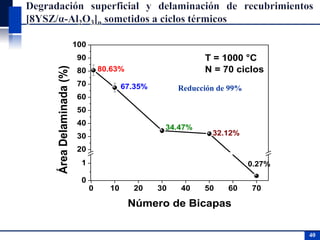 40
0 10 20 30 40 50 60 70
0
1
20
30
40
50
60
70
80
90
100
ÁreaDelaminada(%)
Número de Bicapas
T = 1000 °C
N = 70 ciclos80.63%
67.35%
34.47%
32.12%
0.27%
Reducción de 99%
 