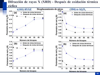 0 10 20 30 40 50 60 70
4.08
4.10
4.12
4.14
4.16
4.18
4.20
Antes de ciclos térmicos
Después de ciclos térmicos
Parametrodereda0
(Å)
Número de bicapas
(a)
0 10 20 30 40 50 60 70
4.98
5.00
5.02
5.04
5.06
5.08
5.10
5.12
5.14
5.16
Antes de ciclos térmicos
Después de ciclos térmicos
Parámetroderedc0
(Å)
Número de bicapas
(b)
44
t(101) 8YSZ
0 10 20 30 40 50 60 70
4.64
4.66
4.68
4.70
4.72
4.74
4.76
4.78
4.80
Antes de ciclos térmicos
Después ciclos térmicos
Parametrodereda0
(Å)
Número de bicapas
(a)
0 10 20 30 40 50 60 70
11.8
11.9
12.0
12.1
12.2
12.3
12.4
12.5
12.6
Antes de ciclos térmicos
Después de ciclos térmicos
Parámetroderedc0
(Å)
Número de bicapas
(b)
(104) α-Al2O3
Desplazamiento de picos
 