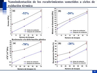 54
0 10 20 30 40 50 60 70
0.0
0.5
5
10
15
20
25
30
35
40
45
50
Antes de oxidación
Después de oxidación
H
3
/E
2
(10
-3
GPa)
Número de bicapas (n)
(a)
0 10 20 30 40 50 60 70
15
20
25
30
35
40
45
50
55
60
RecuperacionElastica(%)
Número de bicapas
Antes de oxidación
Después de oxidación
(b)
0 10 20 30 40 50 60 70
0
1
2
3
4
5
6
7
8
9
10
11
12
13
14Dureza(GPa)
Número de bicapas
Antes de oxidación
Despues de oxidación
(a)
0 10 20 30 40 50 60 70
0
20
40
60
80
100
120
140
160
180
200
220
240
MódulodeElasticidad(GPa)
Número de bicapas
Antes de oxidación
Despues de oxidación
(b)
-52%
-78%
-20%
-28%
Resistencia a la deformación plástica
 