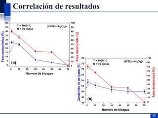 55
0 10 20 30 40 50 60 70
0
5
10
15
20
25
30
35
40
45
50
0
10
20
30
40
50
60
70
80
90
100
Número de bicapas
Fasemonoclínica(%)
[8YSZ/Al2O3]n
(a)
T = 1000 °C
N = 70 ciclos
Áreadelaminada(%)
0 10 20 30 40 50 60 70
40
45
50
55
60
65
70
75
80
0
10
20
30
40
50
60
70
80
90
100
Número de bicapas
Contenidodeoxígeno(%)
[8YSZ/Al2O3]n
(b)
T = 1000 °C
N = 70 ciclos
Áreadelaminada(%)
 