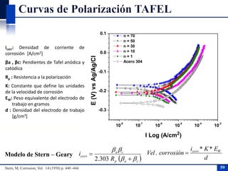 icorr: Densidad de corriente de
corrosión [A/cm2]
βa , βc: Pendientes de Tafel anódica y
catódica
Rp : Resistencia a la polarización
K: Constante que define las unidades
de la velocidad de corrosión
EW: Peso equivalente del electrodo de
trabajo en gramos
d : Densidad del electrodo de trabajo
[g/cm3]
 cap
ca
corr
R
i




303.2 d
EKi
corrosiónVel Wcorr **
. Modelo de Stern – Geary
Stern, M, Corrosion; Vol. 14 (1958) p. 440 -444
10
-8
10
-7
10
-6
10
-5
10
-4
10
-3
-0.3
-0.2
-0.1
0.0
0.1
E(V)vsAg/Ag/Cl
I Log (A/cm2
)
n = 70
n = 50
n = 30
n = 10
n = 1
Acero 304
59
 