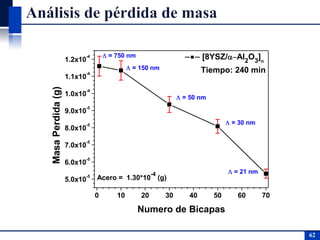 • W. Tato, D. Landolt, J. Electrochem. Soc. 145 (1998) 4173
0 10 20 30 40 50 60 70
5.0x10
-5
6.0x10
-5
7.0x10
-5
8.0x10
-5
9.0x10
-5
1.0x10
-4
1.1x10
-4
1.2x10
-4
Acero = 1.30*10
-4
(g)
MasaPerdida(g)
Numero de Bicapas
[8YSZ/Al2
O3
]n
Tiempo: 240 min = 150 nm
 = 750 nm
 = 50 nm
 = 30 nm
 = 21 nm
62
 
