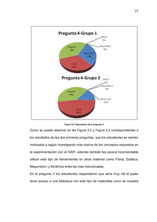 77




                        Figura 4.5. Resultados de la pregunta 4

Como se puede observar en las Figura 4.2 y Figura 4.3 correspondientes a

los resultados de las dos primeras preguntas, que los estudiantes se sienten

motivados a seguir investigando más acerca de los conceptos expuestos en

la experimentación con el OAFI, además también les parece recomendable

utilizar este tipo de herramientas en otras materias como Física, Estática,

Maquinaria I y Dinámica entre las más mencionadas.

En la pregunta 3 los estudiantes respondieron que sería muy útil el poder

tener acceso a una biblioteca con este tipo de materiales como se muestra
 