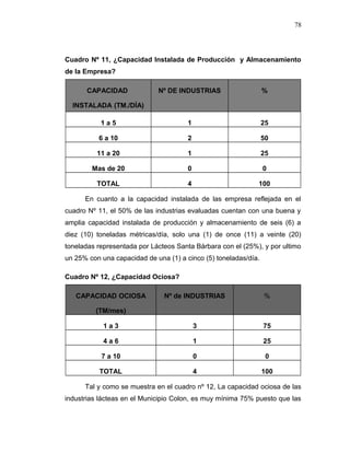 Cuadro Nº 11, ¿Capacidad Instalada de Producción y Almacenamiento
de la Empresa?
CAPACIDAD
INSTALADA (TM./DÍA)
Nº DE INDUSTRIAS %
1 a 5 1 25
6 a 10 2 50
11 a 20 1 25
Mas de 20 0 0
TOTAL 4 100
En cuanto a la capacidad instalada de las empresa reflejada en el
cuadro Nº 11, el 50% de las industrias evaluadas cuentan con una buena y
amplia capacidad instalada de producción y almacenamiento de seis (6) a
diez (10) toneladas métricas/día, solo una (1) de once (11) a veinte (20)
toneladas representada por Lácteos Santa Bárbara con el (25%), y por ultimo
un 25% con una capacidad de una (1) a cinco (5) toneladas/día.
Cuadro Nº 12, ¿Capacidad Ociosa?
CAPACIDAD OCIOSA
(TM/mes)
Nº de INDUSTRIAS %
1 a 3 3 75
4 a 6 1 25
7 a 10 0 0
TOTAL 4 100
Tal y como se muestra en el cuadro nº 12, La capacidad ociosa de las
industrias lácteas en el Municipio Colon, es muy mínima 75% puesto que las
78
 