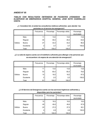 102
ANEXO N° 05
TABLAS CON RESULTADOS OBTENIDOS DE PACIENTES ATENDIDOS EN
ELSERVICIO DE EMERGENCIA HOSPITAL GENERAL JOSE SOTO CADENILLAS
CHOTA
¿1. Considera Ud. si existe los consultorios médicos suficientes para atender los
pacientes en el servicio de emergencia?.
Frecuencia Porcentaje Porcentaje válido Porcentaje
acumulado
Válidos
Malo 11 13,6 13,6 13,6
Regular 40 49,4 49,4 63,0
Buena 27 33,3 33,3 96,3
Excelente 3 3,7 3,7 100,0
Total 81 100,0 100,0
¿2. La sala de espera cuenta con el mobiliario suficiente para albergar a las personas que
se encuentran a la espera de una atención de emergencia?.
Frecuencia Porcentaje Porcentaje válido Porcentaje
acumulado
Válidos
Malo 11 13,6 13,6 13,6
Regular 53 65,4 65,4 79,0
Buena 15 18,5 18,5 97,5
Excelente 2 2,5 2,5 100,0
Total 81 100,0 100,0
¿3. El Servicio de Emergencia cuenta con los servicios higiénicos suficientes y
disponibles para los pacientes?
Frecuencia Porcentaje Porcentaje válido Porcentaje
acumulado
Válidos
Malo 15 18,5 18,5 18,5
Regular 40 49,4 49,4 67,9
Buena 22 27,2 27,2 95,1
Excelente 4 4,9 4,9 100,0
Total 81 100,0 100,0
 