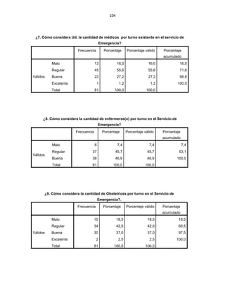 104
¿7. Cómo considera Ud. la cantidad de médicos por turno existente en el servicio de
Emergencia?
Frecuencia Porcentaje Porcentaje válido Porcentaje
acumulado
Válidos
Malo 13 16,0 16,0 16,0
Regular 45 55,6 55,6 71,6
Buena 22 27,2 27,2 98,8
Excelente 1 1,2 1,2 100,0
Total 81 100,0 100,0
¿8. Cómo considera la cantidad de enfermeras(o) por turno en el Servicio de
Emergencia?
Frecuencia Porcentaje Porcentaje válido Porcentaje
acumulado
Válidos
Malo 6 7,4 7,4 7,4
Regular 37 45,7 45,7 53,1
Buena 38 46,9 46,9 100,0
Total 81 100,0 100,0
¿9. Cómo considera la cantidad de Obstetrices por turno en el Servicio de
Emergencia?.
Frecuencia Porcentaje Porcentaje válido Porcentaje
acumulado
Válidos
Malo 15 18,5 18,5 18,5
Regular 34 42,0 42,0 60,5
Buena 30 37,0 37,0 97,5
Excelente 2 2,5 2,5 100,0
Total 81 100,0 100,0
 
