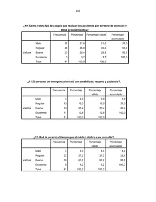 105
¿10. Cómo valora Ud. los pagos que realizan los pacientes por derecho de atención y
otros procedimientos?.
Frecuencia Porcentaje Porcentaje válido Porcentaje
acumulado
Válidos
Malo 17 21,0 21,0 21,0
Regular 38 46,9 46,9 67,9
Buena 23 28,4 28,4 96,3
Excelente 3 3,7 3,7 100,0
Total 81 100,0 100,0
¿11.El personal de emergencia lo trató con amabilidad, respeto y paciencia?.
Frecuencia Porcentaje Porcentaje
válido
Porcentaje
acumulado
Válidos
Malo 4 4,9 4,9 4,9
Regular 13 16,0 16,0 21,0
Buena 53 65,4 65,4 86,4
Excelente 11 13,6 13,6 100,0
Total 81 100,0 100,0
¿12. Qué le pareció el tiempo que el médico dedico a su consulta?.
Frecuencia Porcentaje Porcentaje
válido
Porcentaje
acumulado
Válidos
Malo 4 4,9 4,9 4,9
Regular 22 27,2 27,2 32,1
Buena 50 61,7 61,7 93,8
Excelente 5 6,2 6,2 100,0
Total 81 100,0 100,0
 