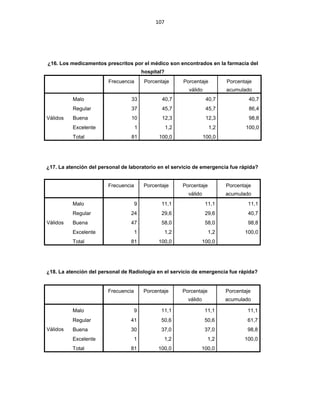 107
¿16. Los medicamentos prescritos por el médico son encontrados en la farmacia del
hospital?
Frecuencia Porcentaje Porcentaje
válido
Porcentaje
acumulado
Válidos
Malo 33 40,7 40,7 40,7
Regular 37 45,7 45,7 86,4
Buena 10 12,3 12,3 98,8
Excelente 1 1,2 1,2 100,0
Total 81 100,0 100,0
¿17. La atención del personal de laboratorio en el servicio de emergencia fue rápida?
Frecuencia Porcentaje Porcentaje
válido
Porcentaje
acumulado
Válidos
Malo 9 11,1 11,1 11,1
Regular 24 29,6 29,6 40,7
Buena 47 58,0 58,0 98,8
Excelente 1 1,2 1,2 100,0
Total 81 100,0 100,0
¿18. La atención del personal de Radiología en el servicio de emergencia fue rápida?
Frecuencia Porcentaje Porcentaje
válido
Porcentaje
acumulado
Válidos
Malo 9 11,1 11,1 11,1
Regular 41 50,6 50,6 61,7
Buena 30 37,0 37,0 98,8
Excelente 1 1,2 1,2 100,0
Total 81 100,0 100,0
 