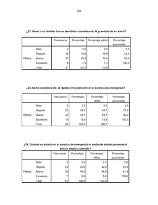 109
¿22. Usted o su familiar fueron atendidos considerando la gravedad de su salud?
Frecuencia Porcentaje Porcentaje válido Porcentaje
acumulado
Válidos
Malo 2 2,5 2,5 2,5
Regular 16 19,8 19,8 22,2
Buena 57 70,4 70,4 92,6
Excelente 6 7,4 7,4 100,0
Total 81 100,0 100,0
¿23. Cómo considera Ud. la rapidez en la atención en el servicio de emergencia?
Frecuencia Porcentaje Porcentaje
válido
Porcentaje
acumulado
Válidos
Malo 2 2,5 2,5 2,5
Regular 20 24,7 24,7 27,2
Buena 43 53,1 53,1 80,2
Excelente 16 19,8 19,8 100,0
Total 81 100,0 100,0
¿24. Durante su estadía en el servicio de emergencia el ambiente donde permaneció
estuvo limpio y cómodo?
Frecuencia Porcentaje Porcentaje
válido
Porcentaje
acumulado
Válidos
Malo 2 2,5 2,5 2,5
Regular 34 42,0 42,0 44,4
Buena 38 46,9 46,9 91,4
Excelente 7 8,6 8,6 100,0
Total 81 100,0 100,0
 