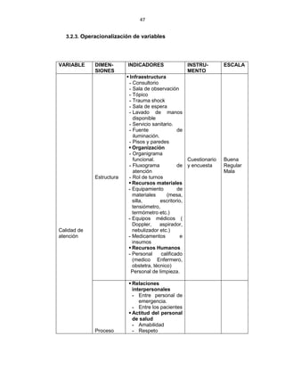 47
3.2.3. Operacionalización de variables
VARIABLE DIMEN-
SIONES
INDICADORES INSTRU-
MENTO
ESCALA
Calidad de
atención
Estructura
 Infraestructura
- Consultorio
- Sala de observación
- Tópico
- Trauma shock
- Sala de espera
- Lavado de manos
disponible
- Servicio sanitario.
- Fuente de
iluminación.
- Pisos y paredes
 Organización
- Organigrama
funcional.
- Fluxograma de
atención
- Rol de turnos
 Recursos materiales
- Equipamiento de
materiales (mesa,
silla, escritorio,
tensiómetro,
termómetro etc.)
- Equipos médicos (
Doppler, aspirador,
nebulizador etc.)
- Medicamentos e
insumos
 Recursos Humanos
- Personal calificado
(medico Enfermero,
obstetra, técnico)
Personal de limpieza.
Cuestionario
y encuesta
Buena
Regular
Mala
Proceso
 Relaciones
interpersonales
- Entre personal de
emergencia.
- Entre los pacientes
 Actitud del personal
de salud
- Amabilidad
- Respeto
 