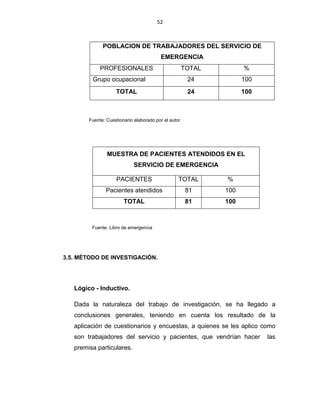 52
Fuente: Cuestionario elaborado por el autor
MUESTRA DE PACIENTES ATENDIDOS EN EL
SERVICIO DE EMERGENCIA
PACIENTES TOTAL %
Pacientes atendidos 81 100
TOTAL 81 100
Fuente: Libro de emergencia
3.5. MÉTODO DE INVESTIGACIÓN.
Lógico - Inductivo.
Dada la naturaleza del trabajo de investigación, se ha llegado a
conclusiones generales, teniendo en cuenta los resultado de la
aplicación de cuestionarios y encuestas, a quienes se les aplico como
son trabajadores del servicio y pacientes, que vendrían hacer las
premisa particulares.
POBLACION DE TRABAJADORES DEL SERVICIO DE
EMERGENCIA
PROFESIONALES TOTAL %
Grupo ocupacional 24 100
TOTAL 24 100
 