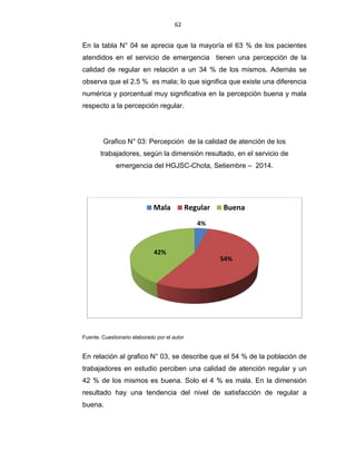 62
En la tabla N° 04 se aprecia que la mayoría el 63 % de los pacientes
atendidos en el servicio de emergencia tienen una percepción de la
calidad de regular en relación a un 34 % de los mismos. Además se
observa que el 2.5 % es mala; lo que significa que existe una diferencia
numérica y porcentual muy significativa en la percepción buena y mala
respecto a la percepción regular.
Grafico N° 03: Percepción de la calidad de atención de los
trabajadores, según la dimensión resultado, en el servicio de
emergencia del HGJSC-Chota, Setiembre – 2014.
Fuente: Cuestionario elaborado por el autor
En relación al grafico N° 03, se describe que el 54 % de la población de
trabajadores en estudio perciben una calidad de atención regular y un
42 % de los mismos es buena. Solo el 4 % es mala. En la dimensión
resultado hay una tendencia del nivel de satisfacción de regular a
buena.
4%
54%
42%
Mala Regular Buena
 