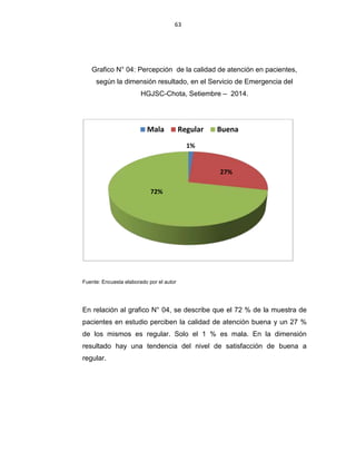 63
Grafico N° 04: Percepción de la calidad de atención en pacientes,
según la dimensión resultado, en el Servicio de Emergencia del
HGJSC-Chota, Setiembre – 2014.
Fuente: Encuesta elaborado por el autor
En relación al grafico N° 04, se describe que el 72 % de la muestra de
pacientes en estudio perciben la calidad de atención buena y un 27 %
de los mismos es regular. Solo el 1 % es mala. En la dimensión
resultado hay una tendencia del nivel de satisfacción de buena a
regular.
1%
27%
72%
Mala Regular Buena
 