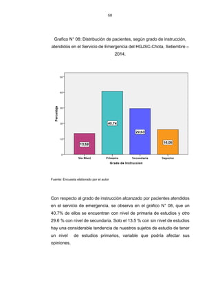 68
Grafico N° 08: Distribución de pacientes, según grado de instrucción,
atendidos en el Servicio de Emergencia del HGJSC-Chota, Setiembre –
2014.
Fuente: Encuesta elaborado por el autor
Con respecto al grado de instrucción alcanzado por pacientes atendidos
en el servicio de emergencia, se observa en el grafico N° 08, que un
40.7% de ellos se encuentran con nivel de primaria de estudios y otro
29.6 % con nivel de secundaria. Solo el 13.5 % con sin nivel de estudios
hay una considerable tendencia de nuestros sujetos de estudio de tener
un nivel de estudios primarios, variable que podría afectar sus
opiniones.
 