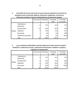 94
4. ¿Considera Ud. que el numero de recursos humanos existentes en el servicio de
emergencia sean lo suficiente: Médicos, Enfermeros, Obstetrices, Técnicos de
Enfermería/ Auxiliares, Técnicos Administrativos y Personal de Limpieza
Frecuencia Porcentaje Porcentaje
válido
Porcentaje
acumulado
Válidos
Totalmente en
desacuerdo
4 16,7 16,7 16,7
En desacuerdo 15 62,5 62,5 79,2
Indiferente 3 12,5 12,5 91,7
De acuerdo 1 4,2 4,2 95,8
Totalmente de acuerdo 1 4,2 4,2 100,0
Total 24 100,0 100,0
5. ¿Las condiciones ambientales le permite realizar de la mejor manera el trabajo?:
Ventilación, condiciones de ruido, condiciones de iluminación, mobiliario e equipos y
materiales de bioseguridad
Frecuencia Porcentaje Porcentaje
válido
Porcentaje
acumulado
Válidos
Totalmente en
desacuerdo
4 16,7 16,7 16,7
En desacuerdo 9 37,5 37,5 54,2
Indiferente 6 25,0 25,0 79,2
De acuerdo 5 20,8 20,8 100,0
Total 24 100,0 100,0
 
